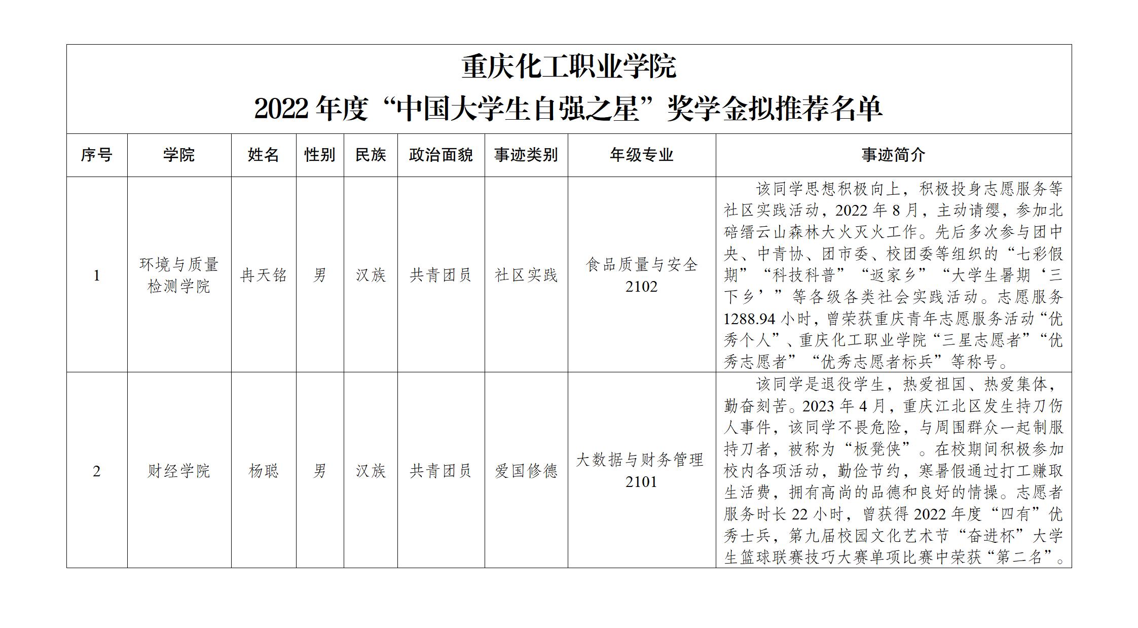 2022年度“中国大学生自强之星”奖学金拟推荐名单_01(1).jpg