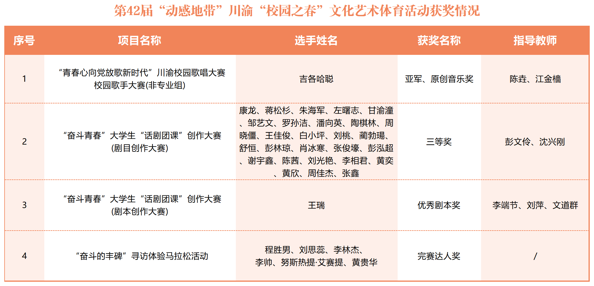 2023年共青团重庆化工职业学院委员会参赛获奖情况一览表(校园之春)_获奖台账(1).png 2023年共青团重庆化工职业学院委员会参赛获奖情况一览表(校园之春)_获奖台账(1).png