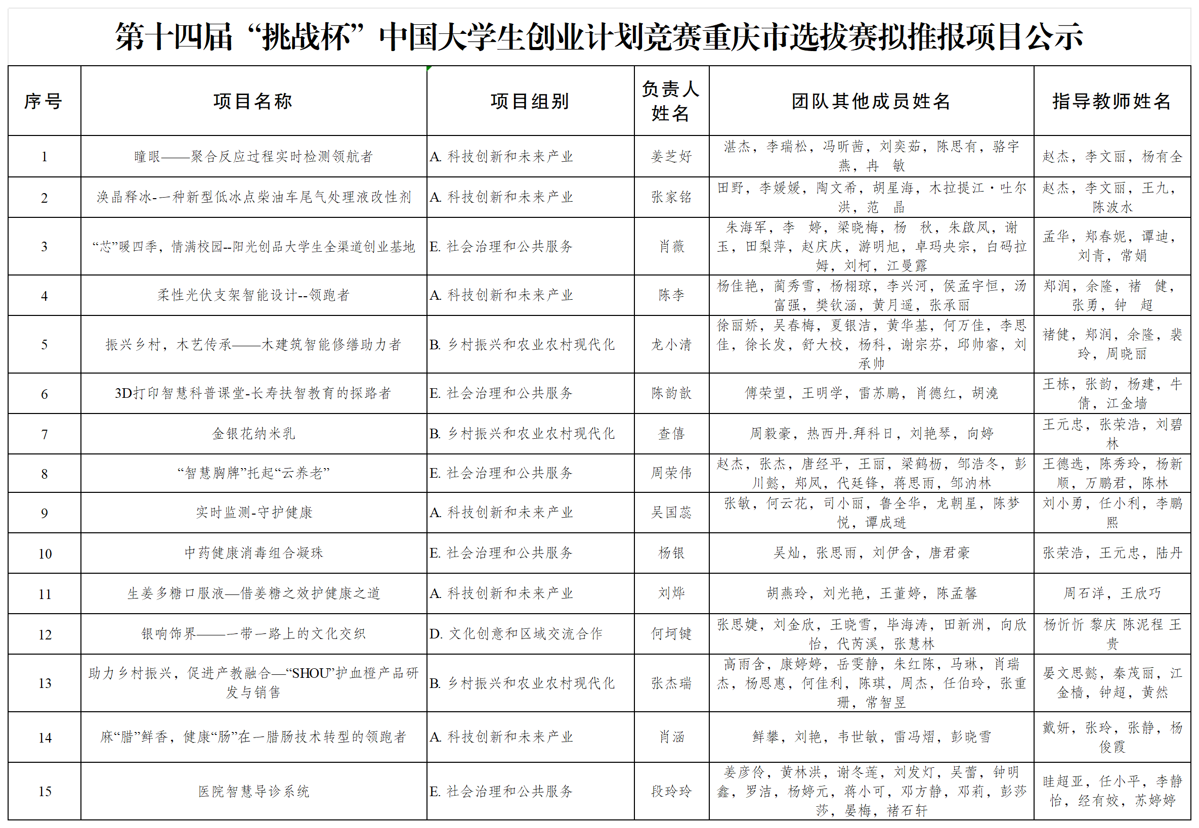 第十四届“挑战杯”中国大学生创业计划竞赛重庆市选拔赛拟推报项目公示_Sheet1 (2).png 第十四届“挑战杯”中国大学生创业计划竞赛重庆市选拔赛拟推报项目公示_Sheet1 (2).png