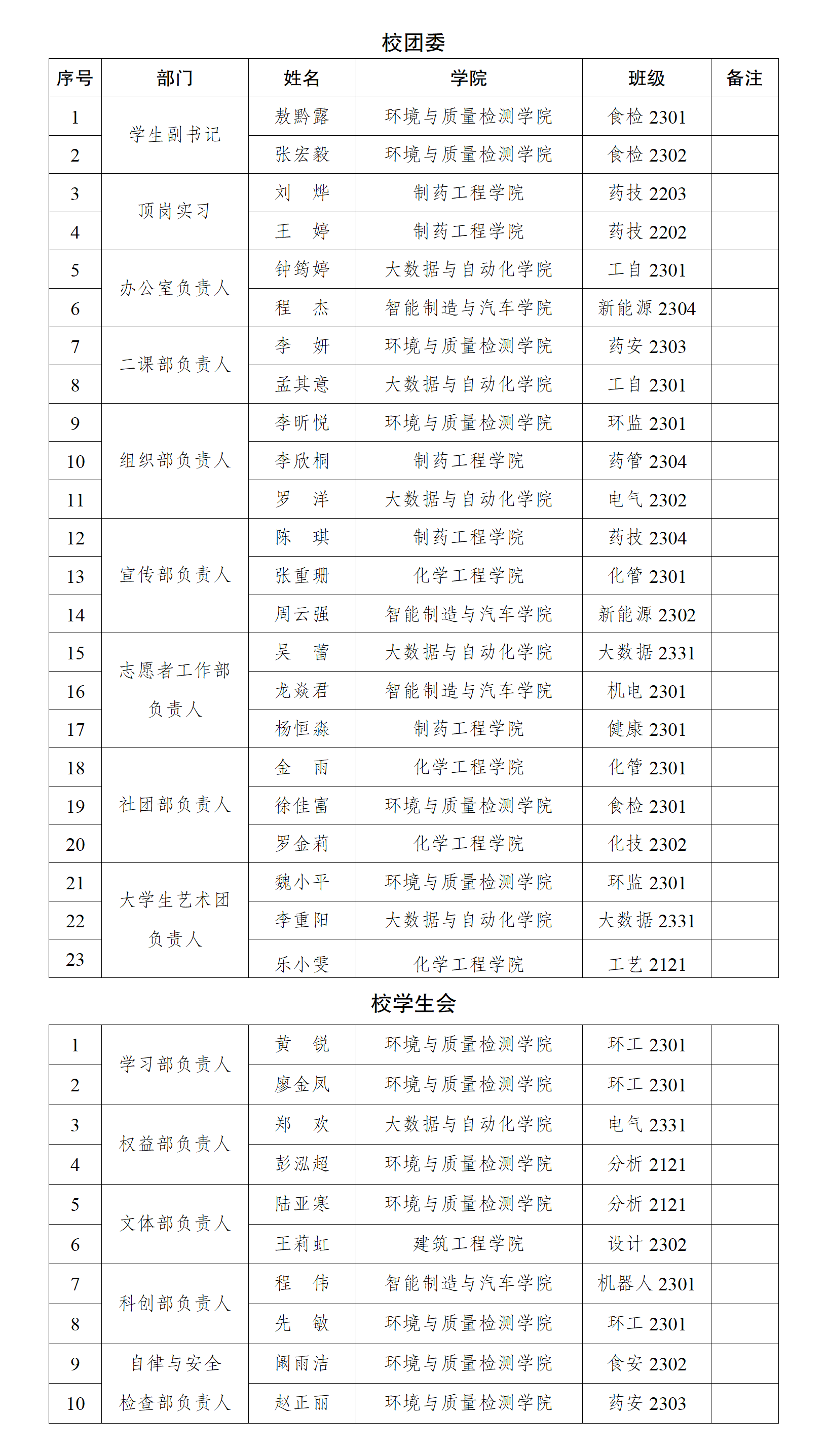 关于2024年重庆化工职业学院校级学生组织新一届主要学生负责人选拔结果的公示_01.png 关于2024年重庆化工职业学院校级学生组织新一届主要学生负责人选拔结果的公示_01.png