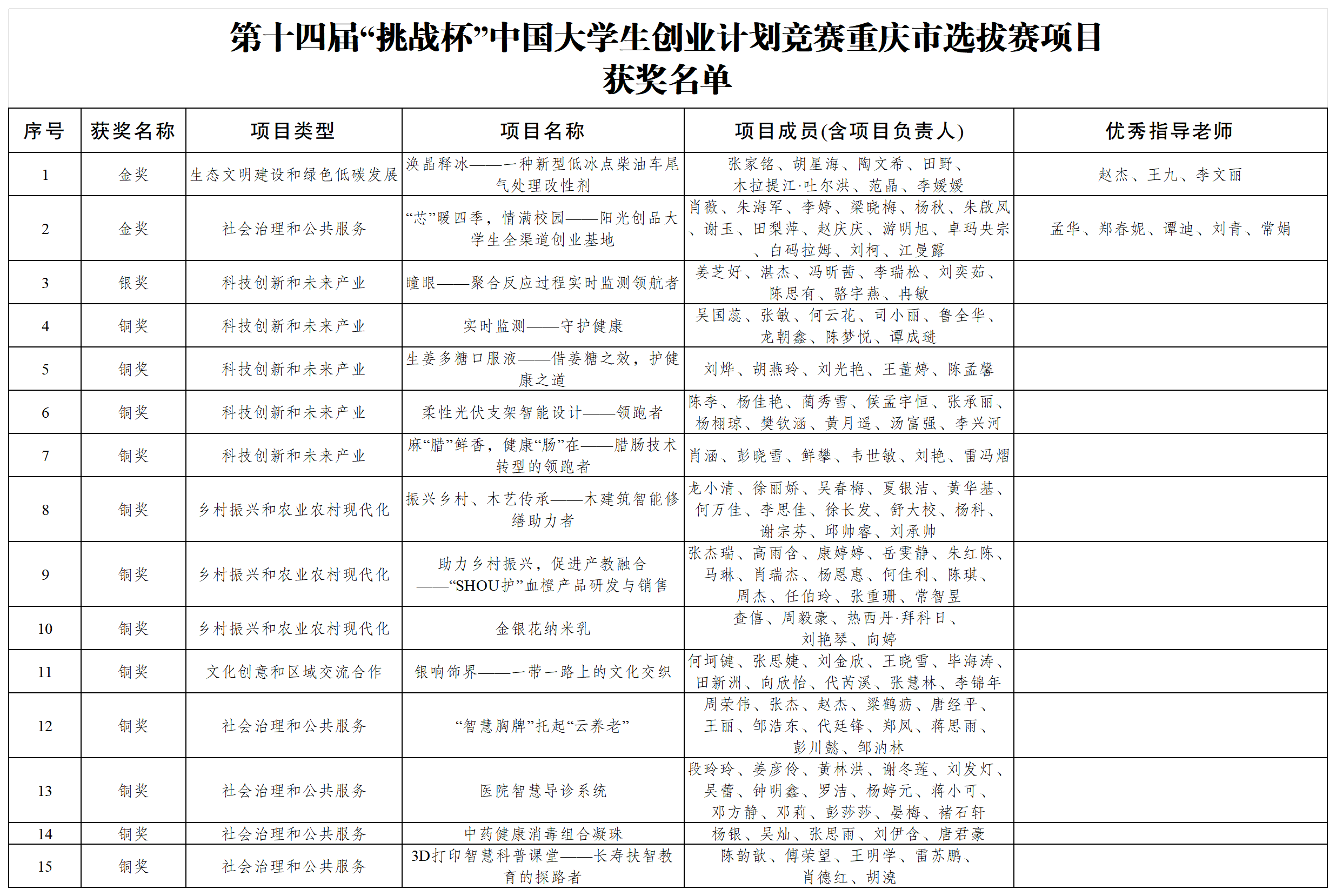 重庆化工职业学院第十四届“挑战杯”中国大学生创业计划竞赛重庆市选拔赛项目获奖名单_Sheet1 (2)(1).png 重庆化工职业学院第十四届“挑战杯”中国大学生创业计划竞赛重庆市选拔赛项目获奖名单_Sheet1 (2)(1).png