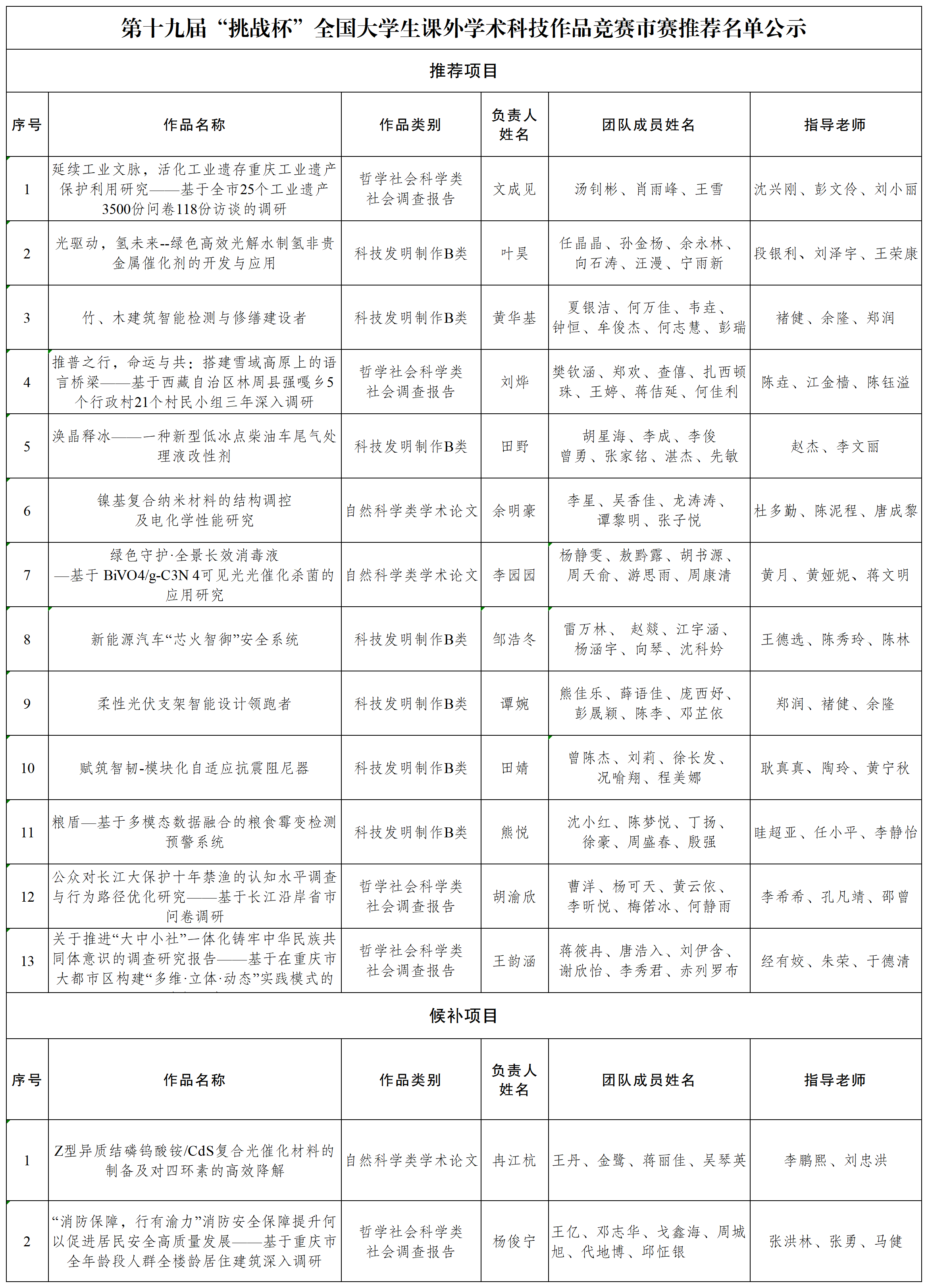 第十九届“挑战杯”全国大学生课外学术科技作品竞赛市赛推荐名单_Sheet1.png 第十九届“挑战杯”全国大学生课外学术科技作品竞赛市赛推荐名单_Sheet1.png