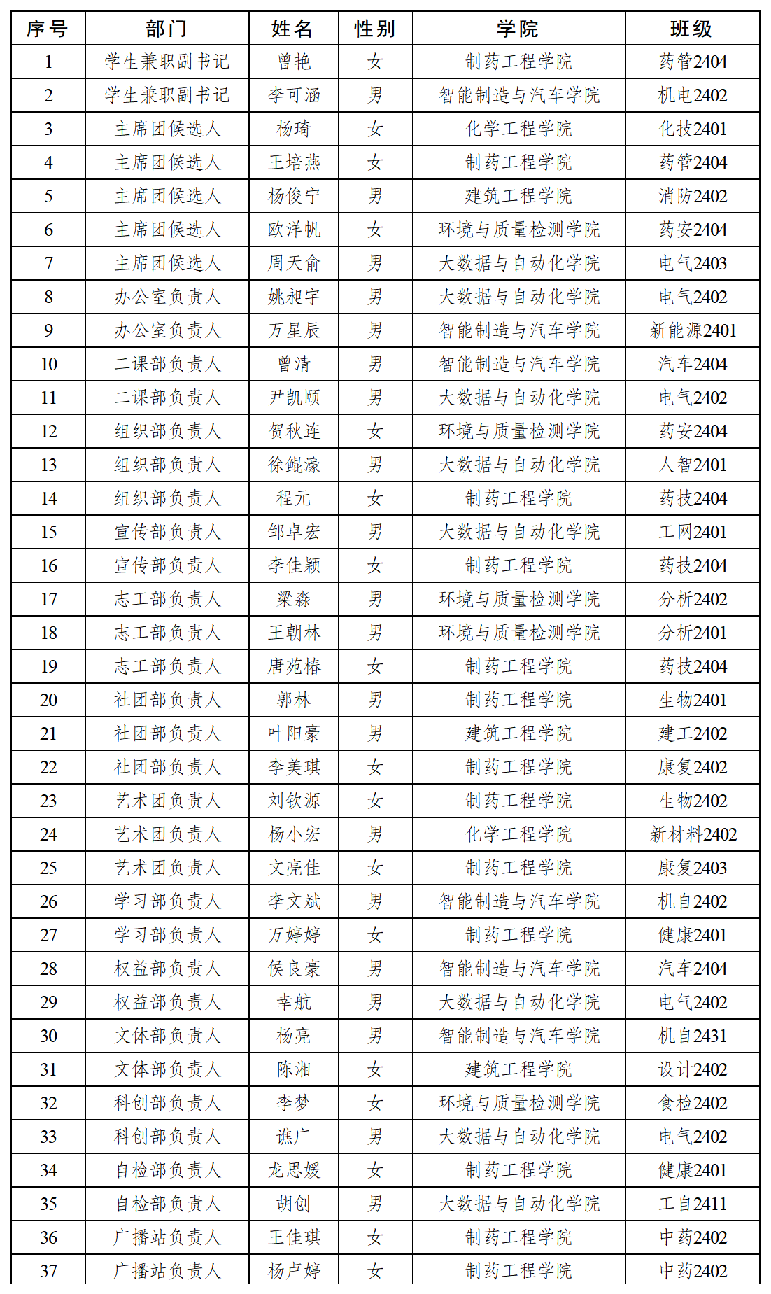 2025-2026学年校级学生组织学生骨干公示名单_Sheet1(1).png