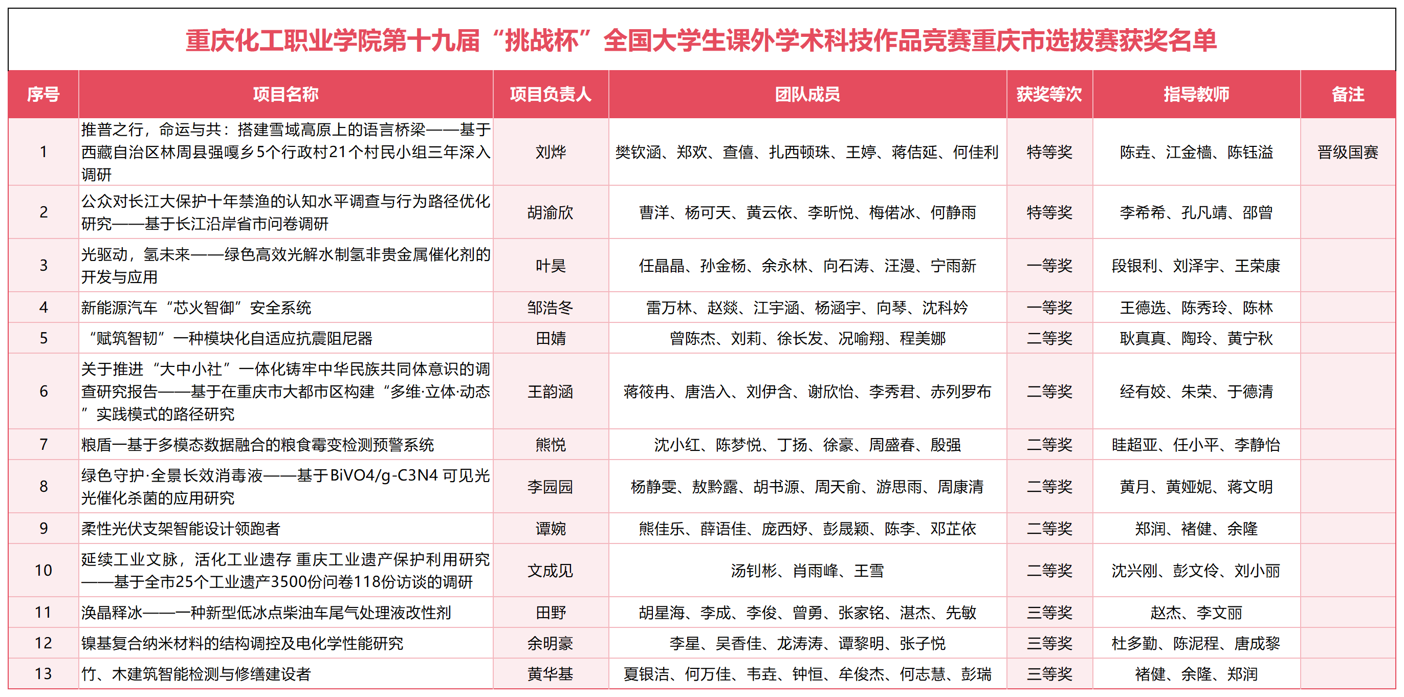 第十九届“挑战杯”竞赛重庆市选拔赛拟获奖作品信息核对表(市赛)(副本)_Sheet1.png 第十九届“挑战杯”竞赛重庆市选拔赛拟获奖作品信息核对表(市赛)(副本)_Sheet1.png