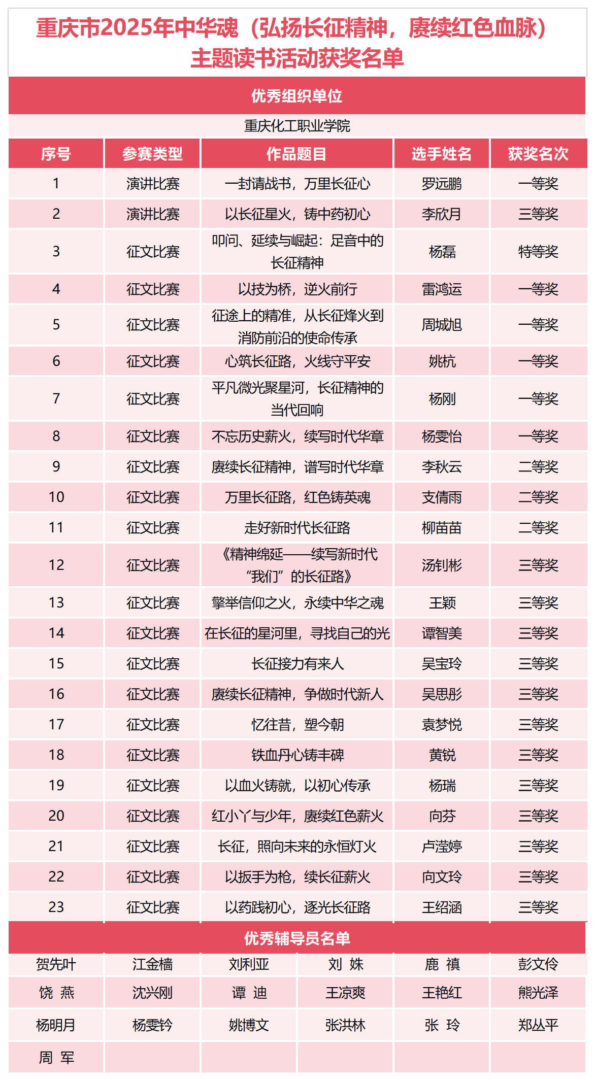 重庆市2025年中华魂（弘扬长征精神，赓续红色血脉）主题读书活动获奖名单_Sheet1(1).png