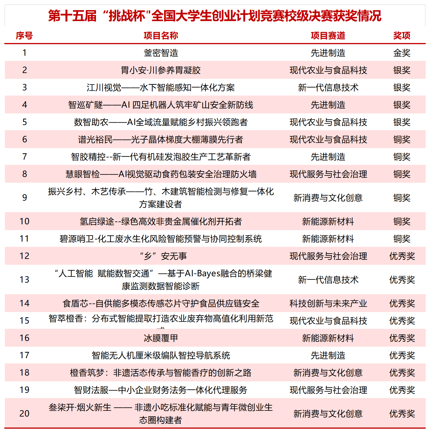 重庆化工职业学院第十五届“挑战杯全国大学生创业计划竞赛校级决赛结果公布_Sheet1.png 重庆化工职业学院第十五届“挑战杯全国大学生创业计划竞赛校级决赛结果公布_Sheet1.png