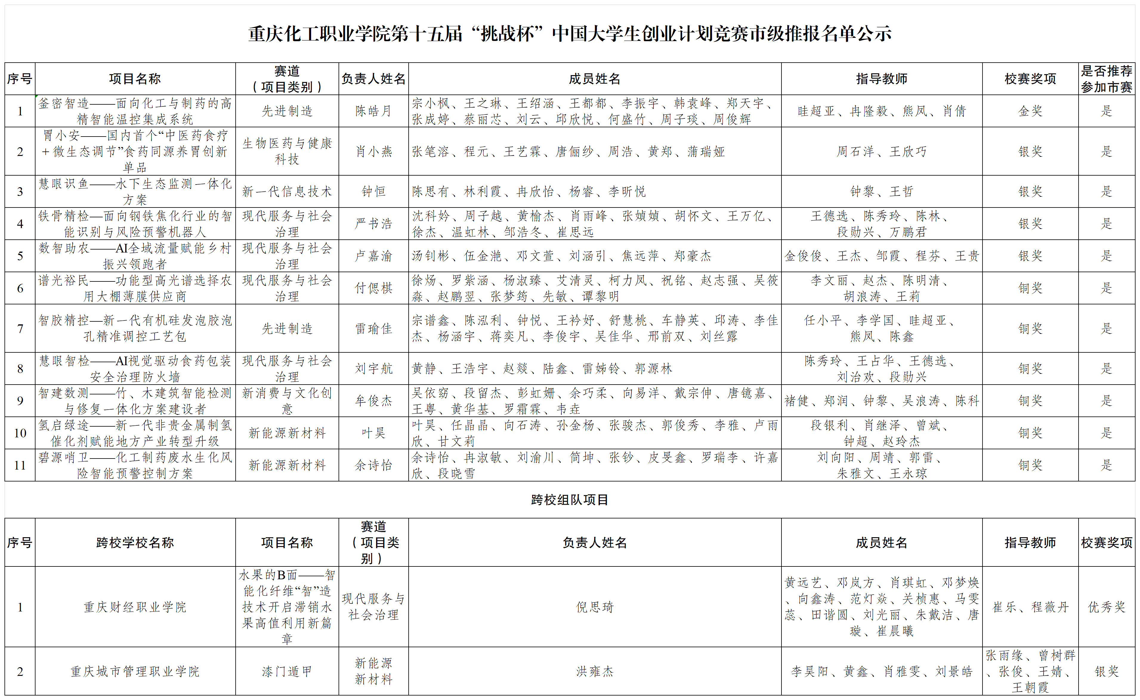重庆化工职业学院第十五届小挑线市级参赛人员统计表 (5)_Sheet1.png 重庆化工职业学院第十五届小挑线市级参赛人员统计表 (5)_Sheet1.png